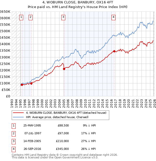 4, WOBURN CLOSE, BANBURY, OX16 4FT: Price paid vs HM Land Registry's House Price Index