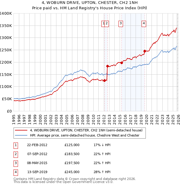 4, WOBURN DRIVE, UPTON, CHESTER, CH2 1NH: Price paid vs HM Land Registry's House Price Index