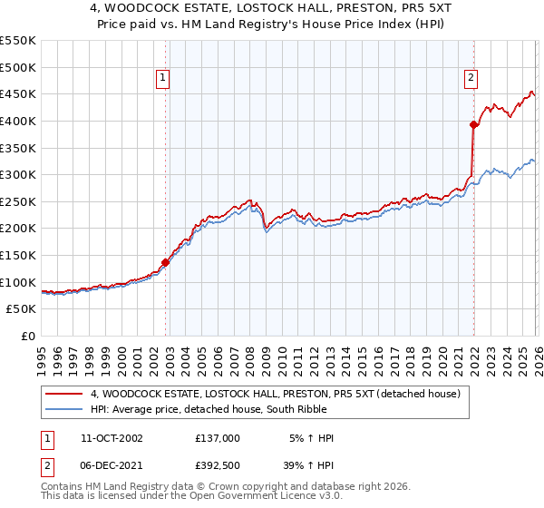 4, WOODCOCK ESTATE, LOSTOCK HALL, PRESTON, PR5 5XT: Price paid vs HM Land Registry's House Price Index