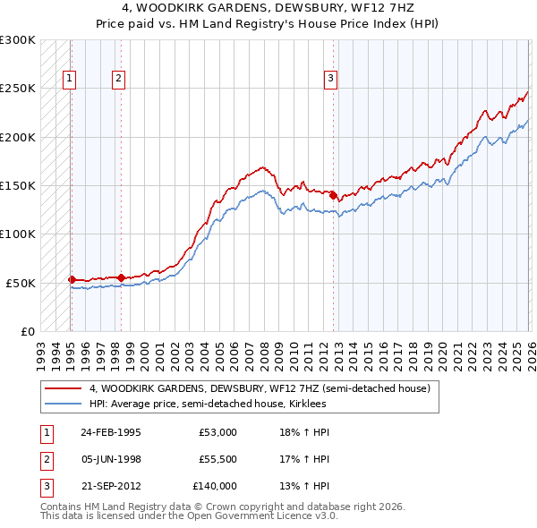 4, WOODKIRK GARDENS, DEWSBURY, WF12 7HZ: Price paid vs HM Land Registry's House Price Index