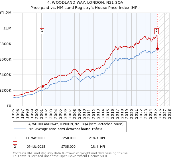 4, WOODLAND WAY, LONDON, N21 3QA: Price paid vs HM Land Registry's House Price Index