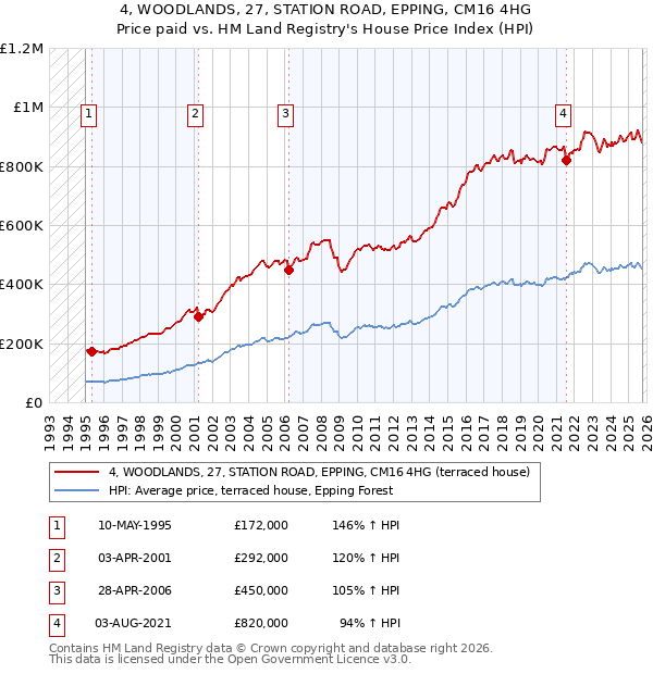 4, WOODLANDS, 27, STATION ROAD, EPPING, CM16 4HG: Price paid vs HM Land Registry's House Price Index