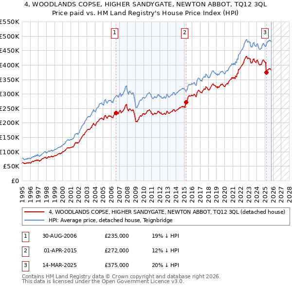 4, WOODLANDS COPSE, HIGHER SANDYGATE, NEWTON ABBOT, TQ12 3QL: Price paid vs HM Land Registry's House Price Index
