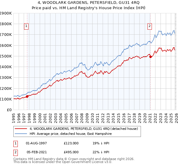 4, WOODLARK GARDENS, PETERSFIELD, GU31 4RQ: Price paid vs HM Land Registry's House Price Index