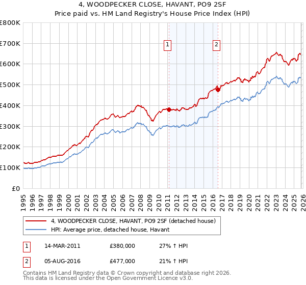 4, WOODPECKER CLOSE, HAVANT, PO9 2SF: Price paid vs HM Land Registry's House Price Index
