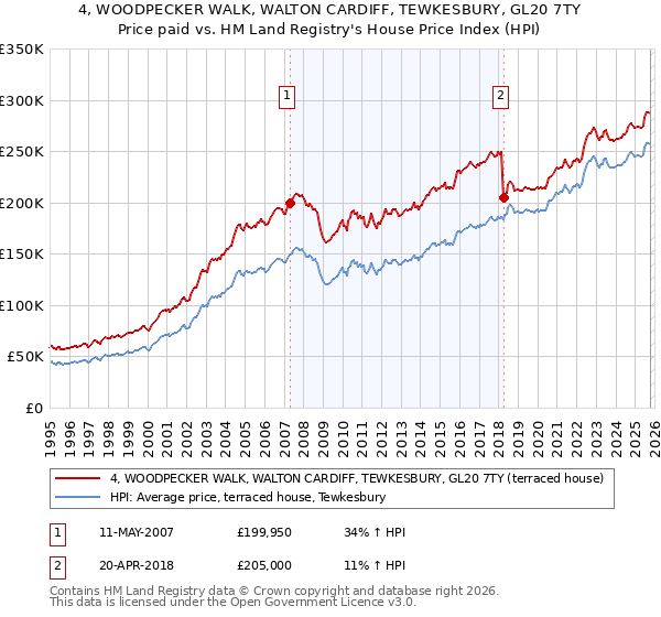 4, WOODPECKER WALK, WALTON CARDIFF, TEWKESBURY, GL20 7TY: Price paid vs HM Land Registry's House Price Index