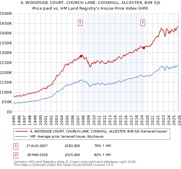 4, WOODSIDE COURT, CHURCH LANE, COOKHILL, ALCESTER, B49 5JS: Price paid vs HM Land Registry's House Price Index