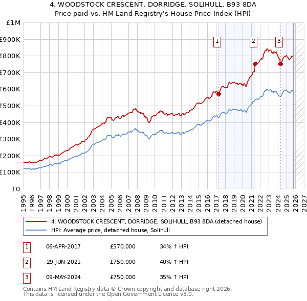 4, WOODSTOCK CRESCENT, DORRIDGE, SOLIHULL, B93 8DA: Price paid vs HM Land Registry's House Price Index