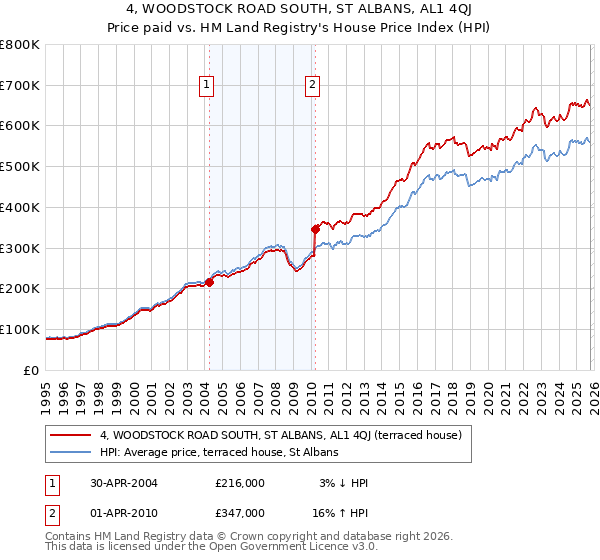 4, WOODSTOCK ROAD SOUTH, ST ALBANS, AL1 4QJ: Price paid vs HM Land Registry's House Price Index