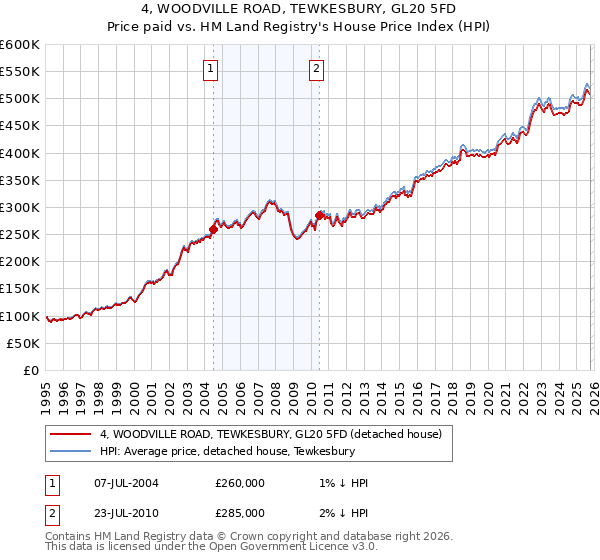 4, WOODVILLE ROAD, TEWKESBURY, GL20 5FD: Price paid vs HM Land Registry's House Price Index