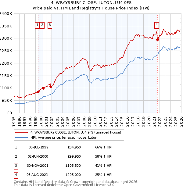 4, WRAYSBURY CLOSE, LUTON, LU4 9FS: Price paid vs HM Land Registry's House Price Index