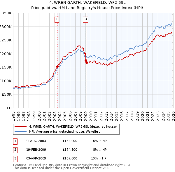 4, WREN GARTH, WAKEFIELD, WF2 6SL: Price paid vs HM Land Registry's House Price Index