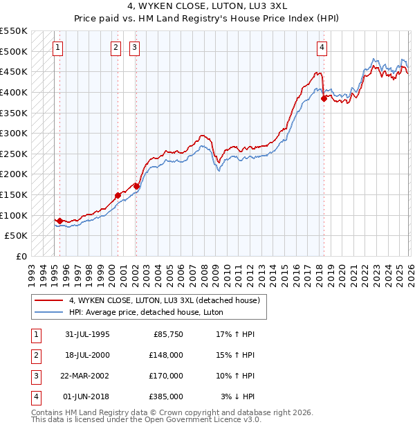 4, WYKEN CLOSE, LUTON, LU3 3XL: Price paid vs HM Land Registry's House Price Index