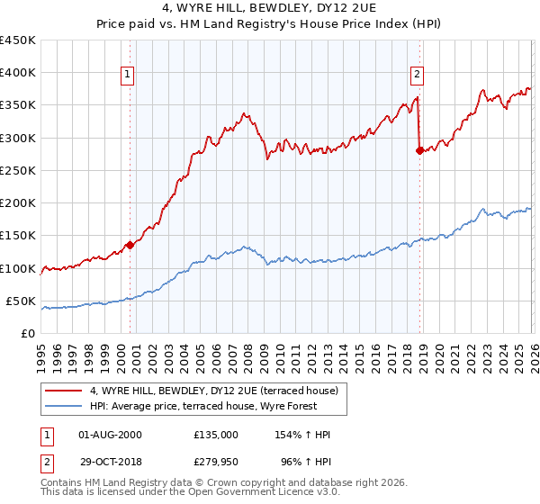 4, WYRE HILL, BEWDLEY, DY12 2UE: Price paid vs HM Land Registry's House Price Index