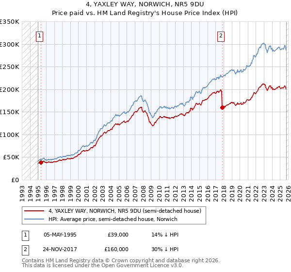 4, YAXLEY WAY, NORWICH, NR5 9DU: Price paid vs HM Land Registry's House Price Index