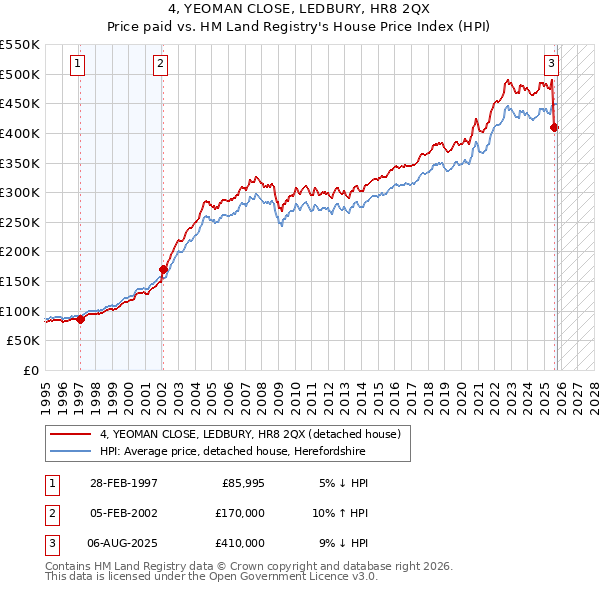 4, YEOMAN CLOSE, LEDBURY, HR8 2QX: Price paid vs HM Land Registry's House Price Index