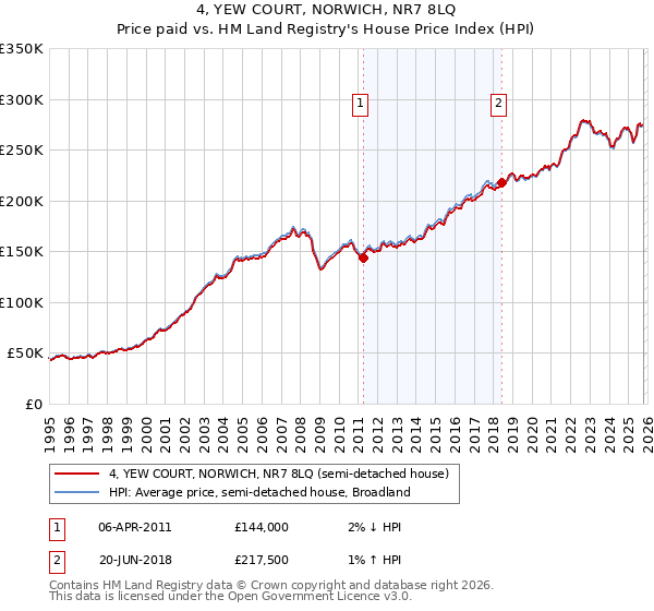 4, YEW COURT, NORWICH, NR7 8LQ: Price paid vs HM Land Registry's House Price Index