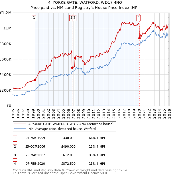 4, YORKE GATE, WATFORD, WD17 4NQ: Price paid vs HM Land Registry's House Price Index
