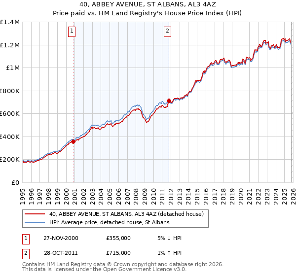 40, ABBEY AVENUE, ST ALBANS, AL3 4AZ: Price paid vs HM Land Registry's House Price Index