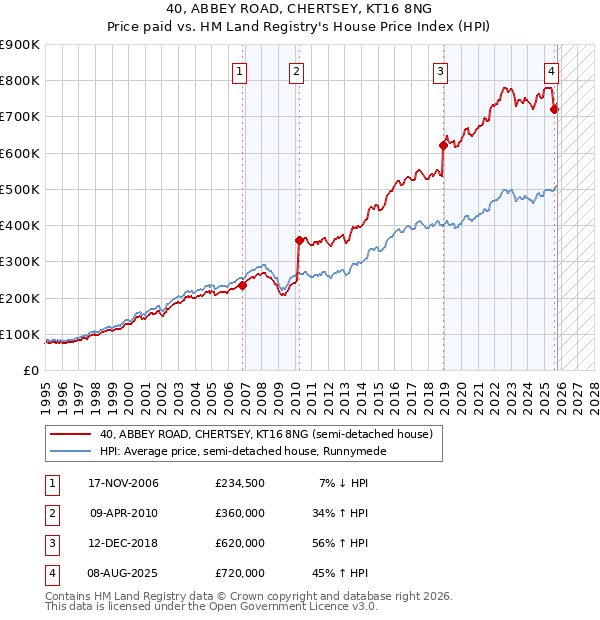 40, ABBEY ROAD, CHERTSEY, KT16 8NG: Price paid vs HM Land Registry's House Price Index