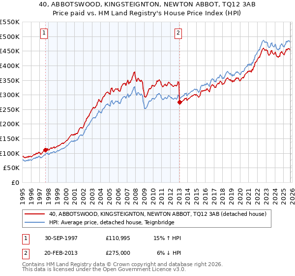 40, ABBOTSWOOD, KINGSTEIGNTON, NEWTON ABBOT, TQ12 3AB: Price paid vs HM Land Registry's House Price Index