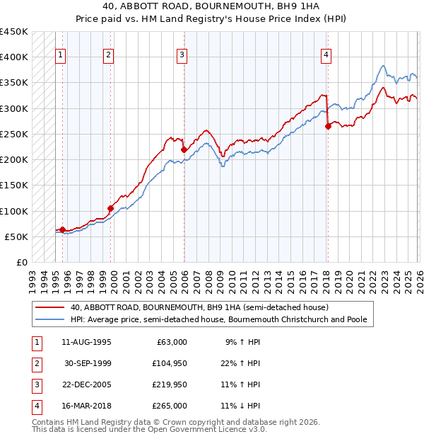40, ABBOTT ROAD, BOURNEMOUTH, BH9 1HA: Price paid vs HM Land Registry's House Price Index