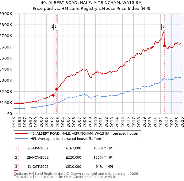 40, ALBERT ROAD, HALE, ALTRINCHAM, WA15 9AJ: Price paid vs HM Land Registry's House Price Index