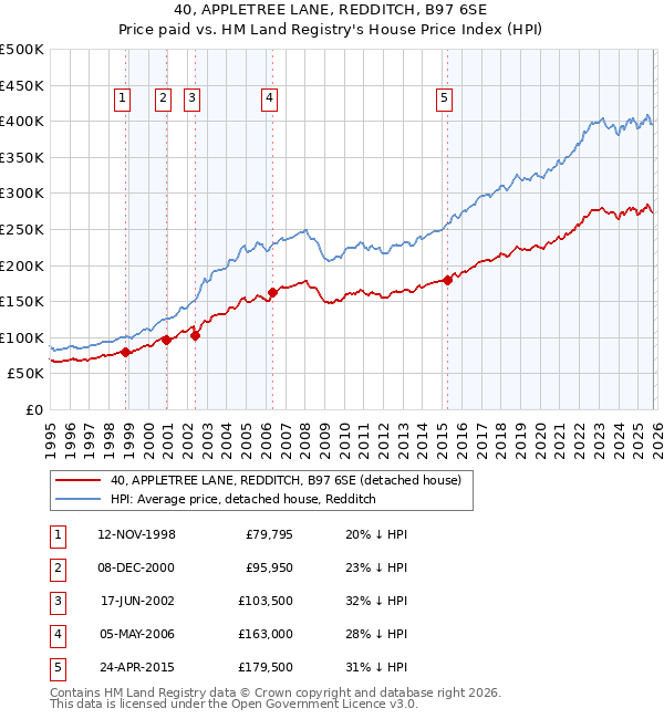 40, APPLETREE LANE, REDDITCH, B97 6SE: Price paid vs HM Land Registry's House Price Index