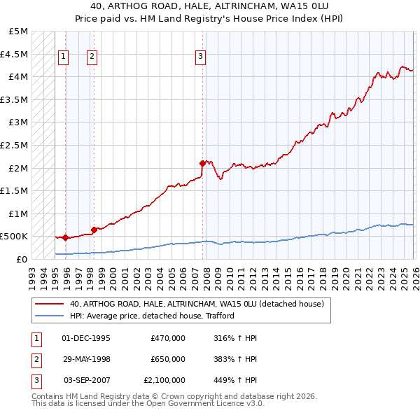 40, ARTHOG ROAD, HALE, ALTRINCHAM, WA15 0LU: Price paid vs HM Land Registry's House Price Index