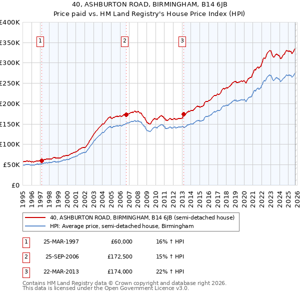 40, ASHBURTON ROAD, BIRMINGHAM, B14 6JB: Price paid vs HM Land Registry's House Price Index