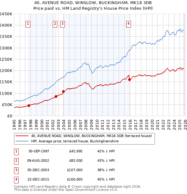 40, AVENUE ROAD, WINSLOW, BUCKINGHAM, MK18 3DB: Price paid vs HM Land Registry's House Price Index