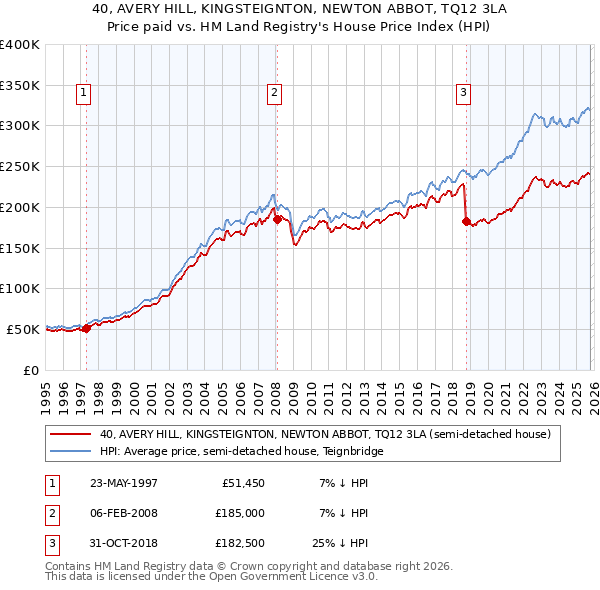 40, AVERY HILL, KINGSTEIGNTON, NEWTON ABBOT, TQ12 3LA: Price paid vs HM Land Registry's House Price Index