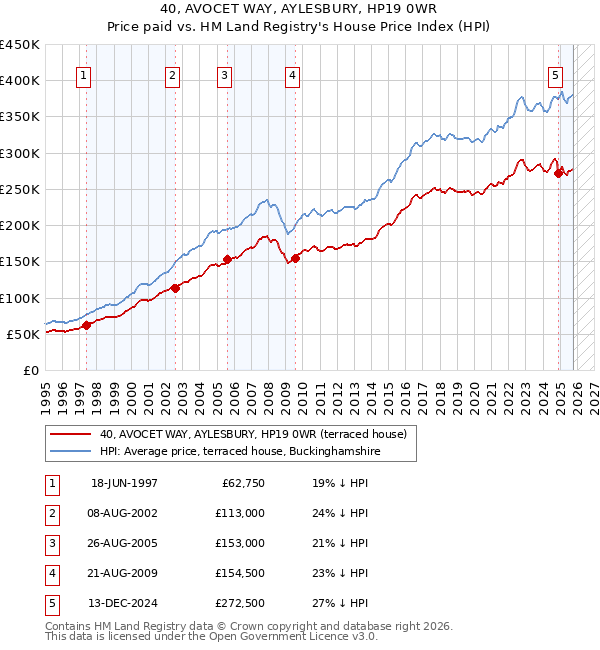 40, AVOCET WAY, AYLESBURY, HP19 0WR: Price paid vs HM Land Registry's House Price Index