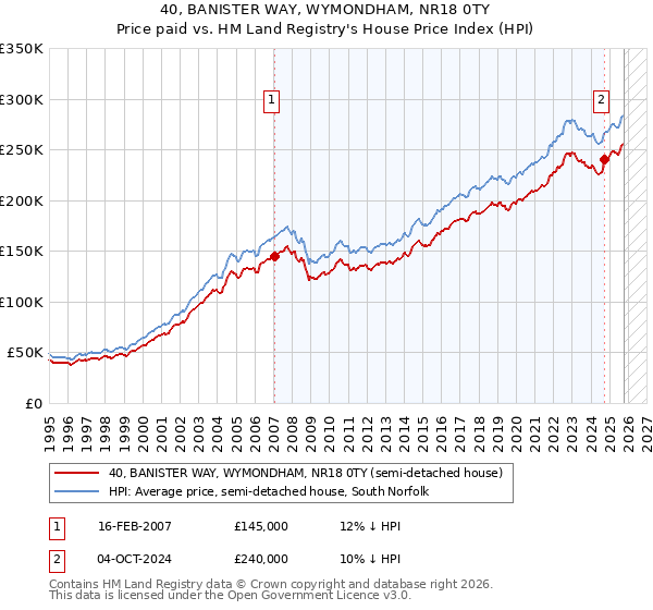 40, BANISTER WAY, WYMONDHAM, NR18 0TY: Price paid vs HM Land Registry's House Price Index