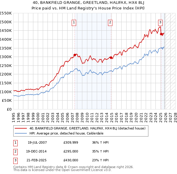 40, BANKFIELD GRANGE, GREETLAND, HALIFAX, HX4 8LJ: Price paid vs HM Land Registry's House Price Index