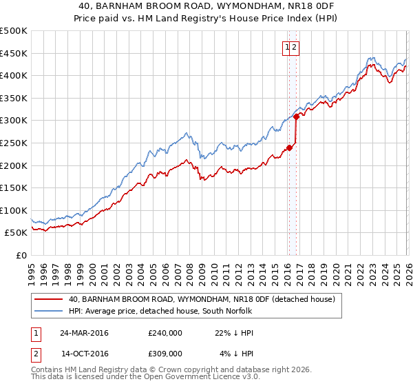 40, BARNHAM BROOM ROAD, WYMONDHAM, NR18 0DF: Price paid vs HM Land Registry's House Price Index