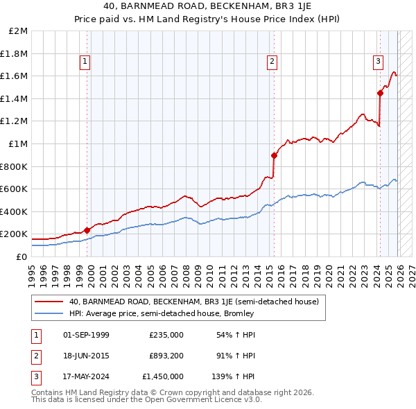 40, BARNMEAD ROAD, BECKENHAM, BR3 1JE: Price paid vs HM Land Registry's House Price Index