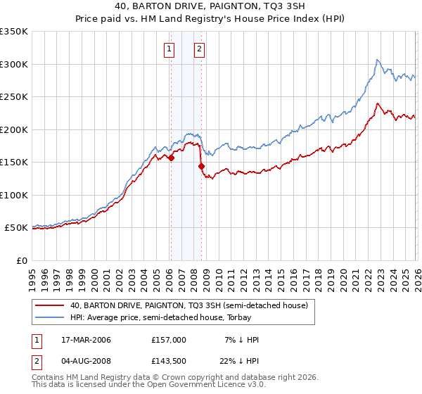 40, BARTON DRIVE, PAIGNTON, TQ3 3SH: Price paid vs HM Land Registry's House Price Index