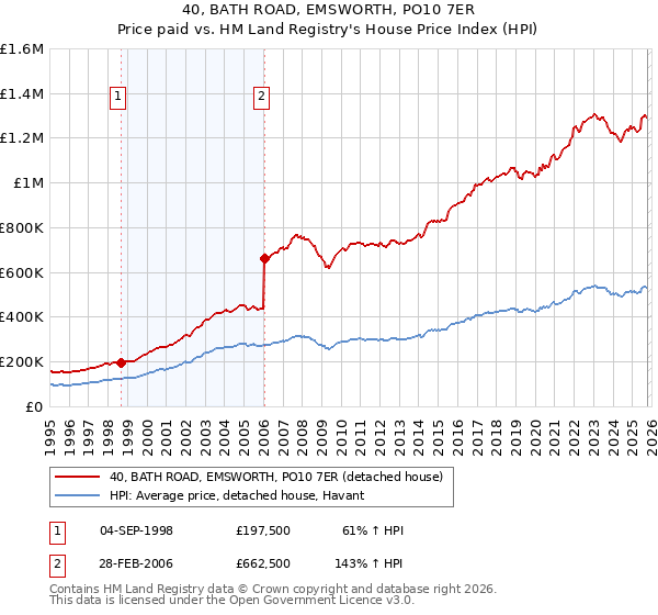 40, BATH ROAD, EMSWORTH, PO10 7ER: Price paid vs HM Land Registry's House Price Index