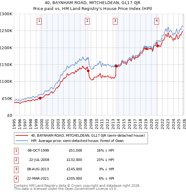40, BAYNHAM ROAD, MITCHELDEAN, GL17 0JR: Price paid vs HM Land Registry's House Price Index