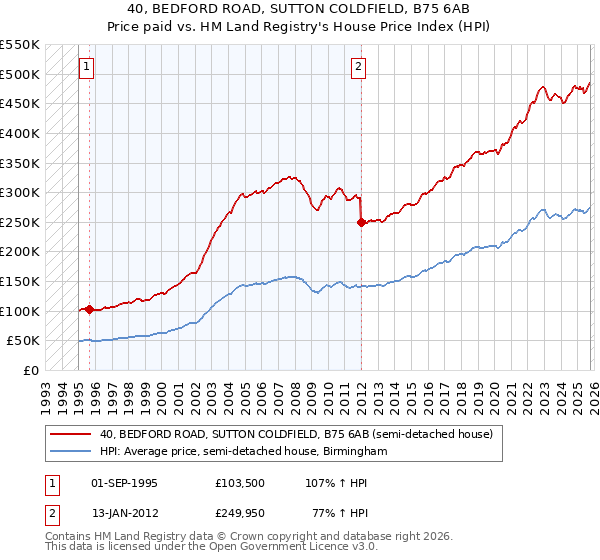 40, BEDFORD ROAD, SUTTON COLDFIELD, B75 6AB: Price paid vs HM Land Registry's House Price Index
