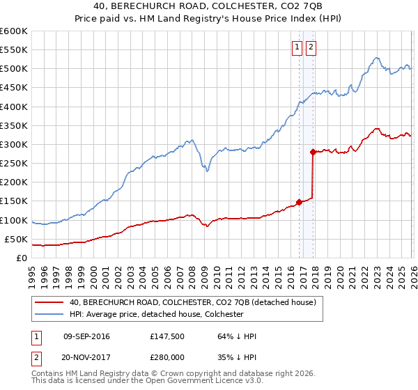 40, BERECHURCH ROAD, COLCHESTER, CO2 7QB: Price paid vs HM Land Registry's House Price Index