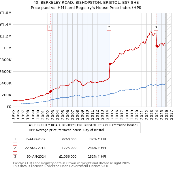 40, BERKELEY ROAD, BISHOPSTON, BRISTOL, BS7 8HE: Price paid vs HM Land Registry's House Price Index