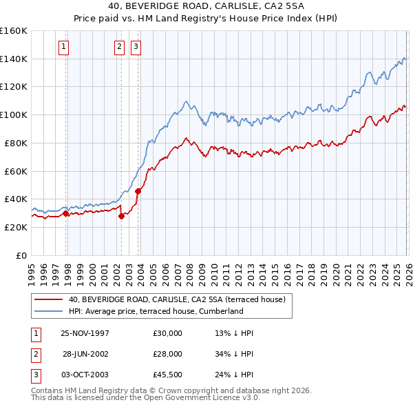40, BEVERIDGE ROAD, CARLISLE, CA2 5SA: Price paid vs HM Land Registry's House Price Index