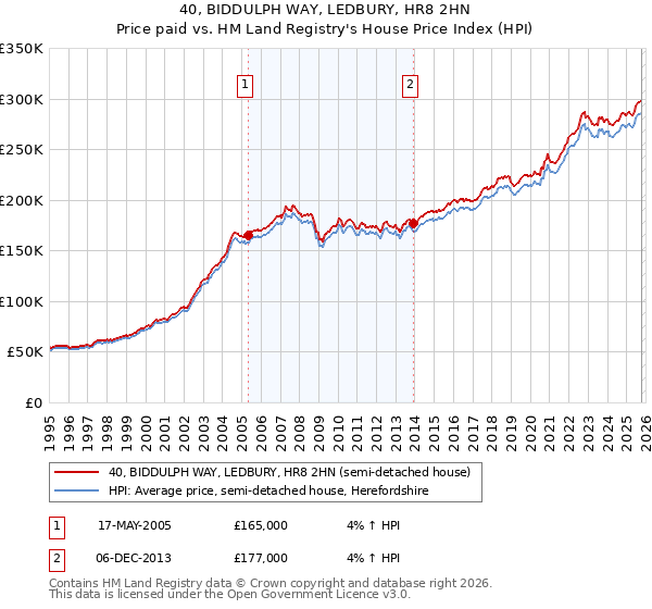 40, BIDDULPH WAY, LEDBURY, HR8 2HN: Price paid vs HM Land Registry's House Price Index