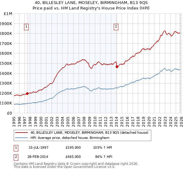 40, BILLESLEY LANE, MOSELEY, BIRMINGHAM, B13 9QS: Price paid vs HM Land Registry's House Price Index