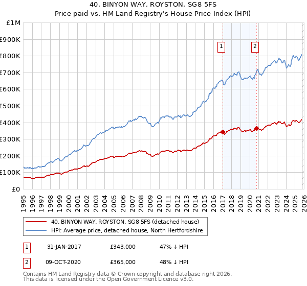 40, BINYON WAY, ROYSTON, SG8 5FS: Price paid vs HM Land Registry's House Price Index
