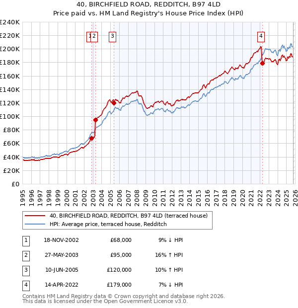 40, BIRCHFIELD ROAD, REDDITCH, B97 4LD: Price paid vs HM Land Registry's House Price Index