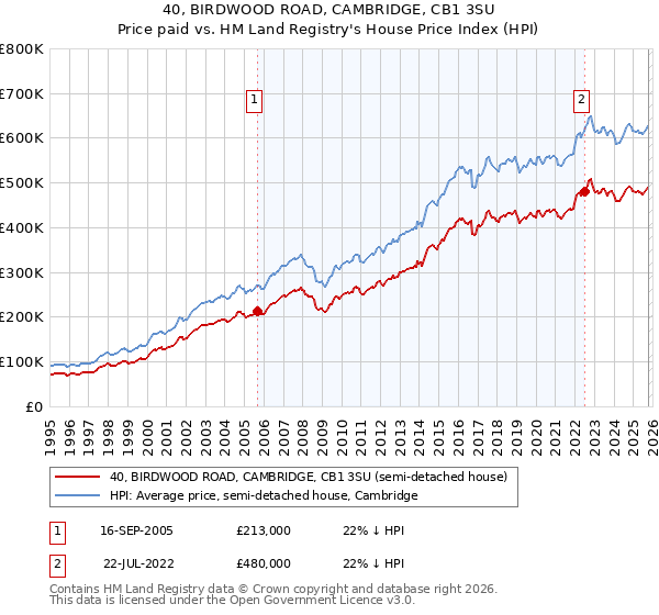40, BIRDWOOD ROAD, CAMBRIDGE, CB1 3SU: Price paid vs HM Land Registry's House Price Index