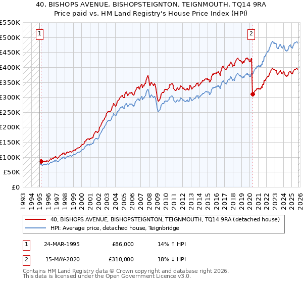 40, BISHOPS AVENUE, BISHOPSTEIGNTON, TEIGNMOUTH, TQ14 9RA: Price paid vs HM Land Registry's House Price Index